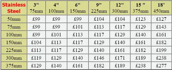 Stainless Steel Price Chart