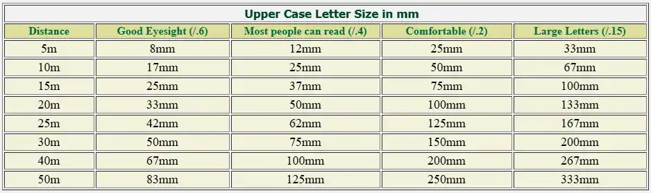 TAble to illustrate the relationship between distance and legible text size 